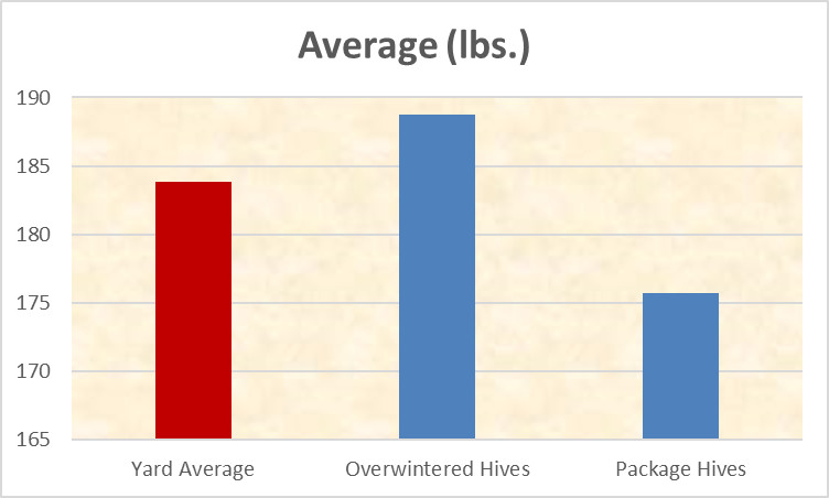 chart of Hougan yard comparison
